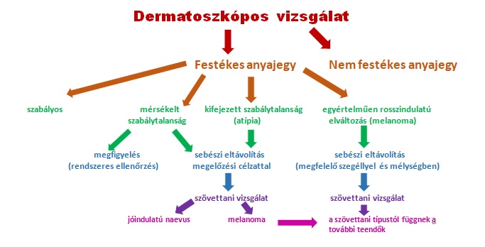 Anyajegy bőrgyógyászat magánrendelés
